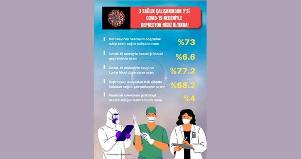 Sağlık Çalışanlarının 3'te 2'si Covid 19 Nedeniyle Depresyon Riski Altında!