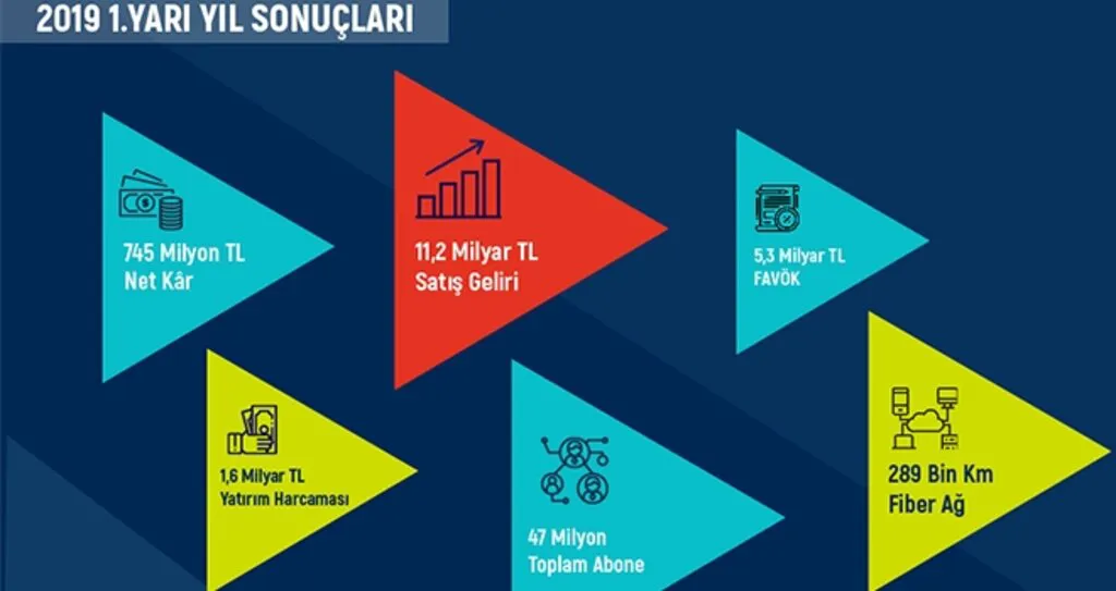 Türk Telekom’dan 745 milyon TL net kâr