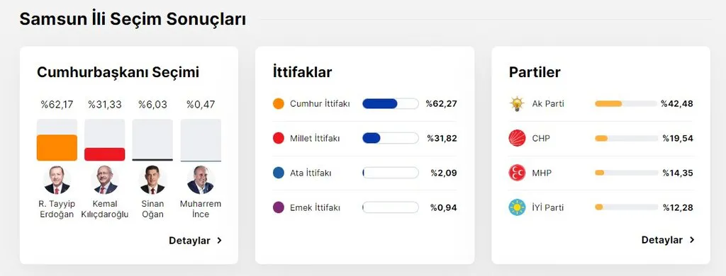Samsun Seçim Sonuçları