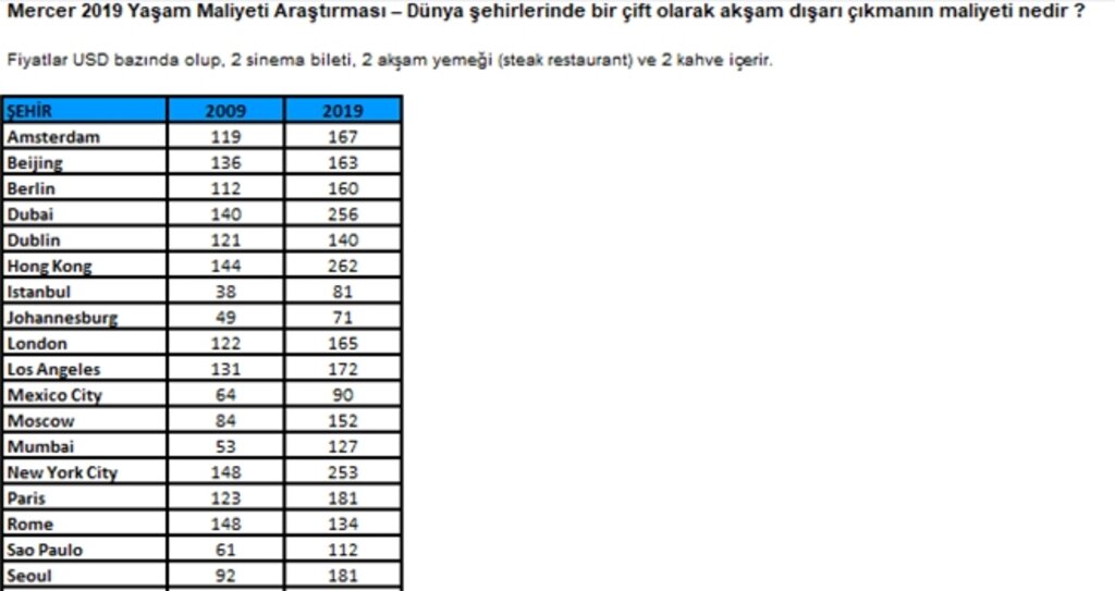 İstanbul Yaşam Maaliyetinde haberi