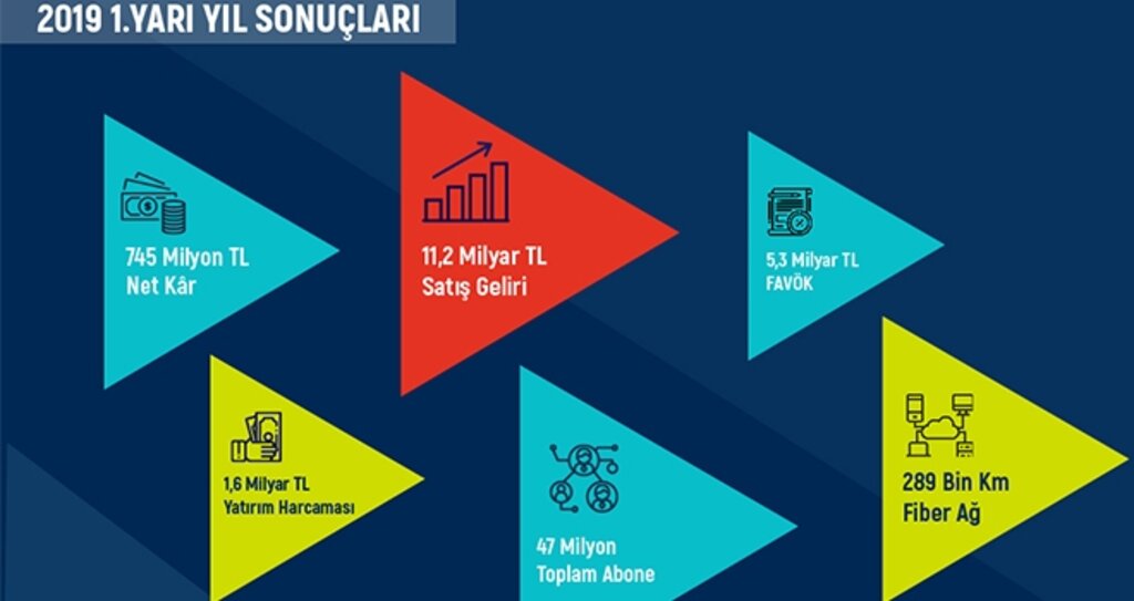 Türk Telekom’dan 745 milyon TL net kâr