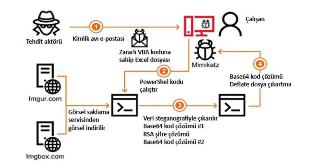 Kaspersky Yeni Bir Saldırı Serisinin Ayrıntılarını Paylaştı